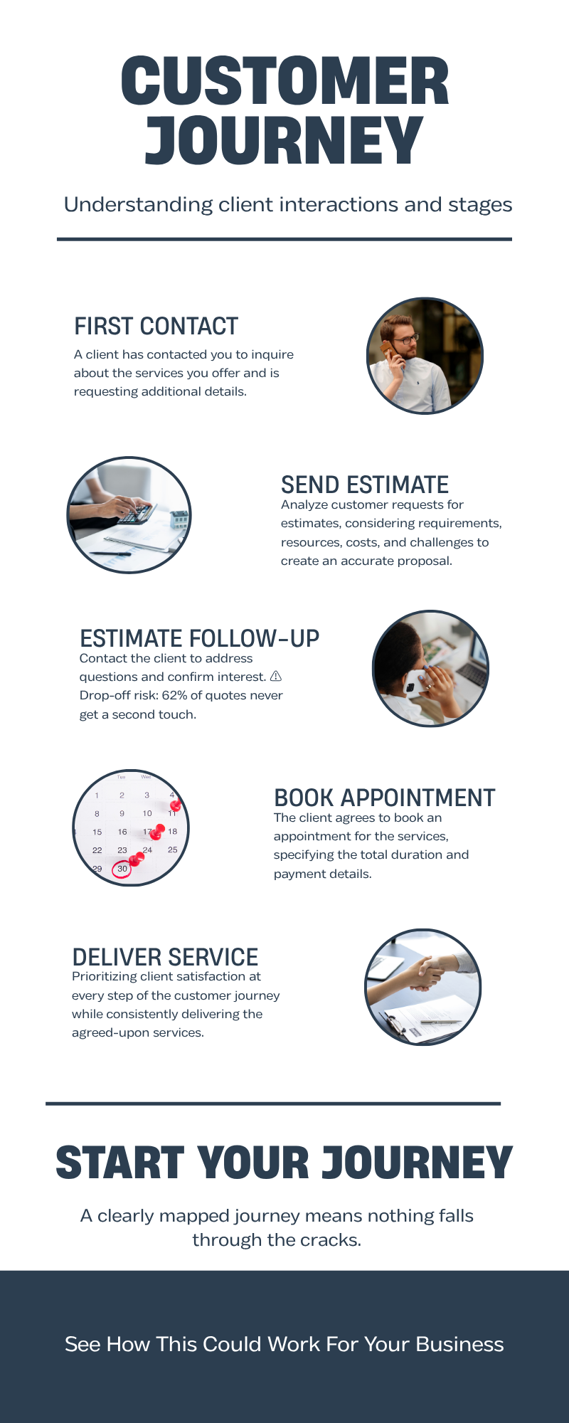 Customer journey map showing drop-off points