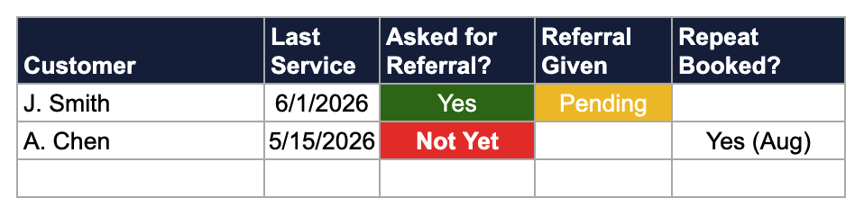 Repeat and referral tracker