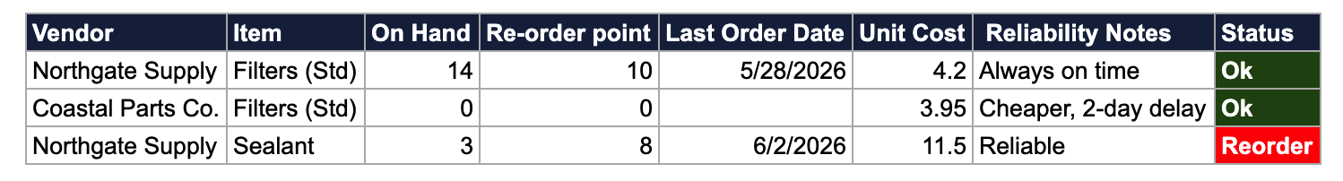 Vendor tracker with reorder flags